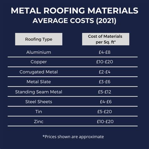 1 800 sq ft house metal roof cost|estimate cost new metal roof.